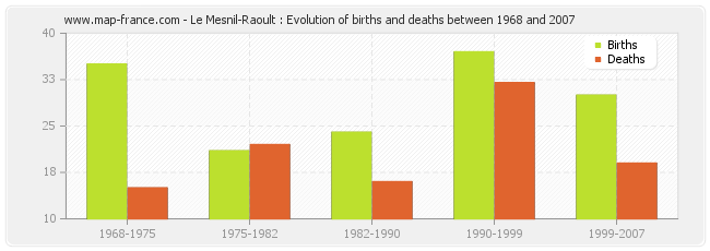 Le Mesnil-Raoult : Evolution of births and deaths between 1968 and 2007